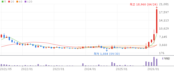 아주IB투자 주가 전망 2026년 4월 24일 스페이스X IPO 수혜 전망과 매수 전략