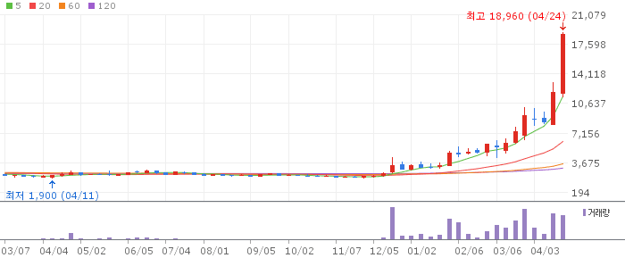 아주IB투자 주가 전망 2026년 4월 24일 스페이스X IPO 수혜 전망과 매수 전략