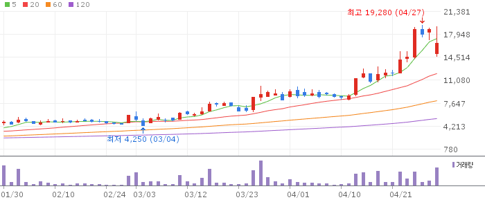 아주IB투자 주가 전망 2026년 4월 29일 스페이스X IPO 기대감과 매수 전략