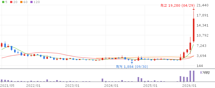 아주IB투자 주가 전망 2026년 4월 29일 스페이스X IPO 기대감과 매수 전략