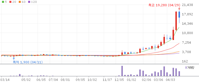 아주IB투자 주가 전망 2026년 4월 29일 스페이스X IPO 기대감과 매수 전략