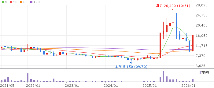 오로라 주가 전망 2026년 4월 29일 버추얼 아이돌 팜팔스 성장과 매수 전략