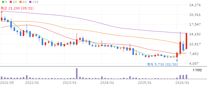 서울반도체 주가 전망 2026년 4월 27일 LED 특허 승소 급등 전망과 매수 전략