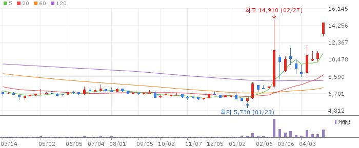 서울반도체 주가 전망 2026년 4월 27일 LED 특허 승소 급등 전망과 매수 전략