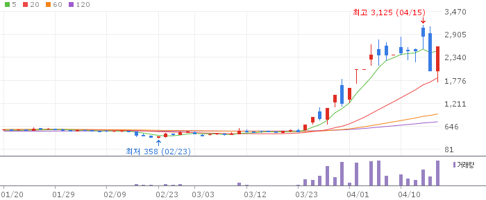 기가레인 주가 전망 2026년 04월 오픈랜·6G 수혜주 급등 이후 전망
