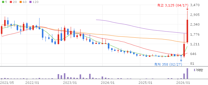 기가레인 주가 전망 2026년 04월 오픈랜·6G 수혜주 급등 이후 전망