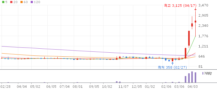 기가레인 주가 전망 2026년 04월 오픈랜·6G 수혜주 급등 이후 전망