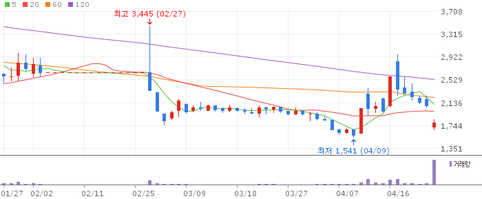 캠시스 주가 전망 2026년 4월 24일 상장폐지 위기 극복 여부와 매매 전략