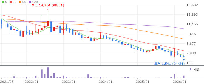캠시스 주가 전망 2026년 4월 24일 상장폐지 위기 극복 여부와 매매 전략