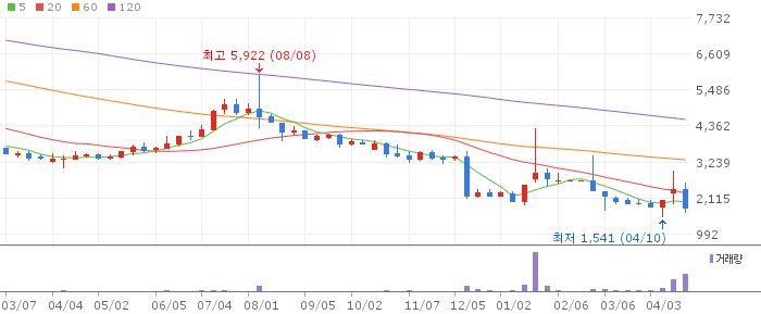 캠시스 주가 전망 2026년 4월 24일 상장폐지 위기 극복 여부와 매매 전략