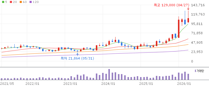 리노공업 주가 전망 2026년 4월 27일 반도체 검사소켓 실적 호조 전망과 매수 전략