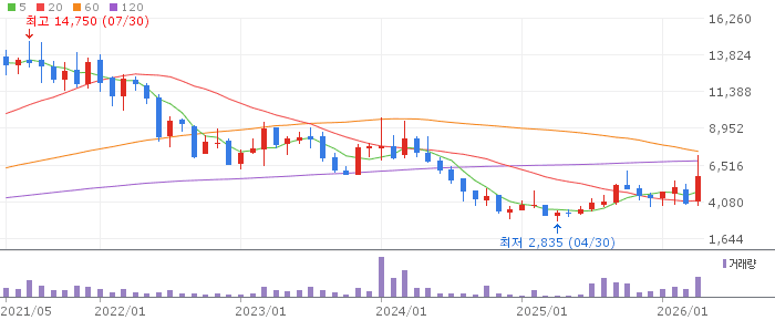 LB세미콘 주가 전망 2026년 4월 29일 반도체 후공정 턴어라운드 전망과 매수 전략