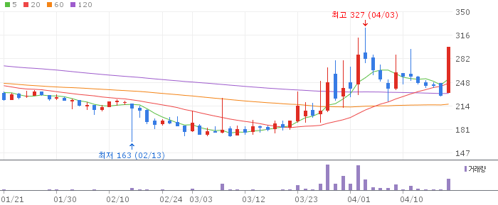에스아이리소스 주가 전망 2026년 4월 20일 바이오중유 수주 급증 전망과 매수 전략
