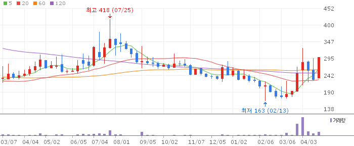 에스아이리소스 주가 전망 2026년 4월 20일 바이오중유 수주 급증 전망과 매수 전략
