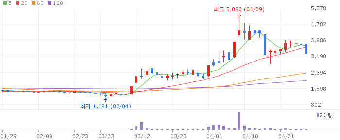 이루온 주가 전망 2026년 4월 28일 통신장비 중기 상승 조정 구간 전망과 전략