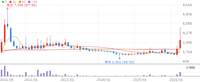 이루온 주가 전망 2026년 4월 28일 통신장비 중기 상승 조정 구간 전망과 전략