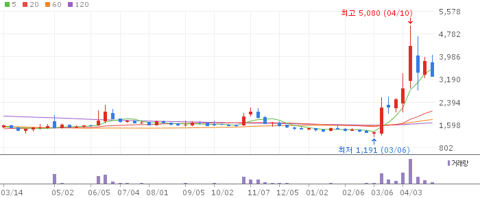 이루온 주가 전망 2026년 4월 28일 통신장비 중기 상승 조정 구간 전망과 전략