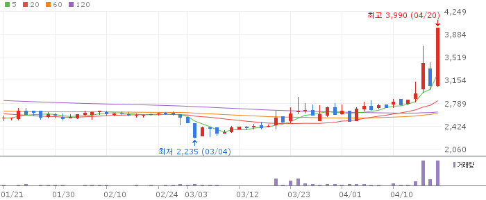 로지시스 주가 전망 2026년 4월 20일 금융권 IT 수혜 전망과 매수 전략