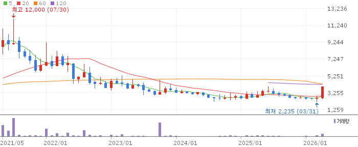 로지시스 주가 전망 2026년 4월 20일 금융권 IT 수혜 전망과 매수 전략