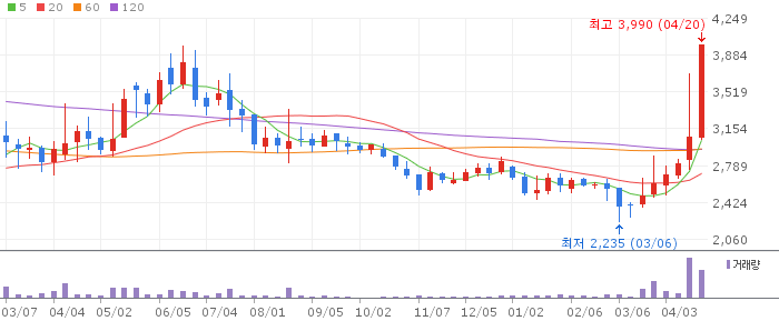 로지시스 주가 전망 2026년 4월 20일 금융권 IT 수혜 전망과 매수 전략