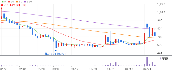 리튬포어스 주가 전망 2026년 4월 27일 2차전지 소재 반등 전망과 매수 전략