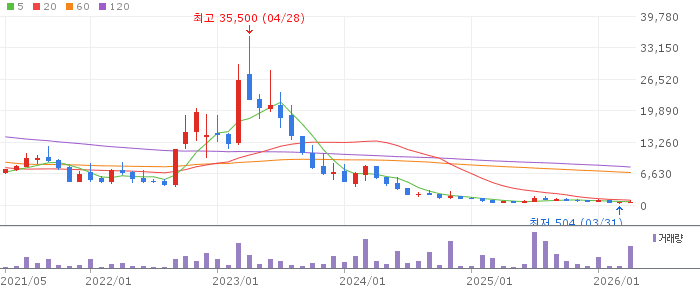 리튬포어스 주가 전망 2026년 4월 27일 2차전지 소재 반등 전망과 매수 전략