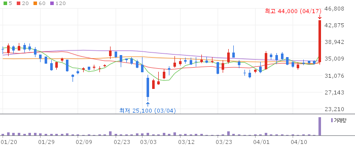 STX엔진 주가 전망 2026년 04월 방산엔진 상한가 급등