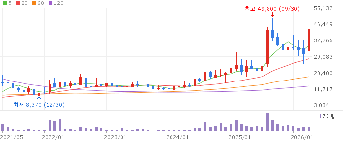 STX엔진 주가 전망 2026년 04월 방산엔진 상한가 급등