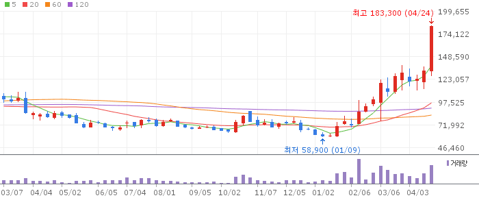 대주전자재료 주가 전망 2026년 4월 24일 실리콘음극재 2차전지 전망과 매수 전략