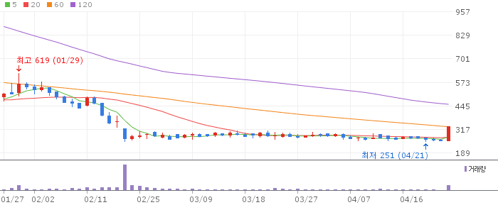 CSA 코스믹 주가 전망 2026년 4월 24일 화장품 저가 반등 전망과 매수 전략