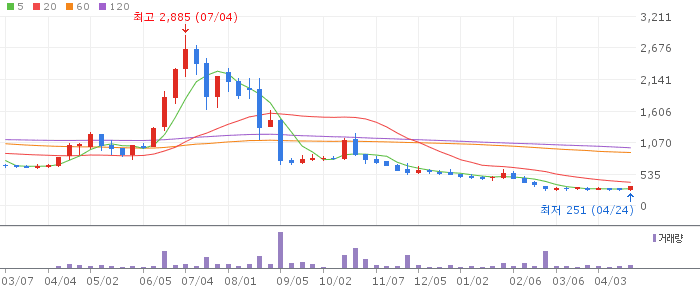 CSA 코스믹 주가 전망 2026년 4월 24일 화장품 저가 반등 전망과 매수 전략