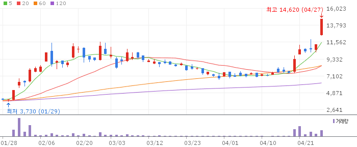 동아엘텍 주가 전망 2026년 4월 27일 OLED 장비 수주 급등 전망과 매수 전략