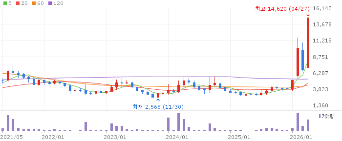 동아엘텍 주가 전망 2026년 4월 27일 OLED 장비 수주 급등 전망과 매수 전략