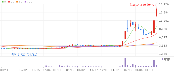 동아엘텍 주가 전망 2026년 4월 27일 OLED 장비 수주 급등 전망과 매수 전략