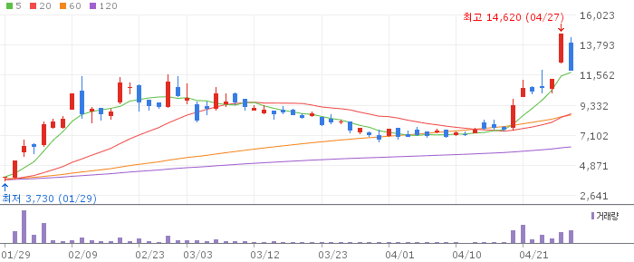 동아엘텍 주가 전망 2026년 4월 28일 디스플레이 부품 실적 급성장 전망과 전략