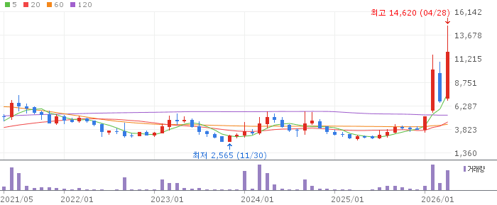 동아엘텍 주가 전망 2026년 4월 28일 디스플레이 부품 실적 급성장 전망과 전략