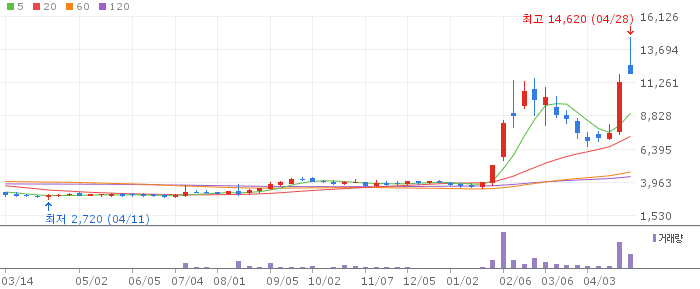 동아엘텍 주가 전망 2026년 4월 28일 디스플레이 부품 실적 급성장 전망과 전략