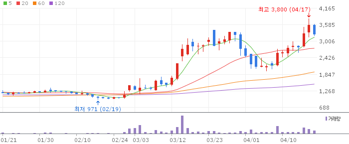 THE E&M 주가 전망 2026년 4월 20일 MCN 플랫폼 전환 전망과 매수 전략