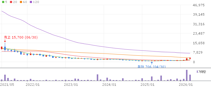 THE E&M 주가 전망 2026년 4월 20일 MCN 플랫폼 전환 전망과 매수 전략