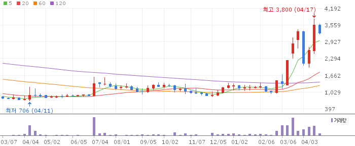 THE E&M 주가 전망 2026년 4월 20일 MCN 플랫폼 전환 전망과 매수 전략