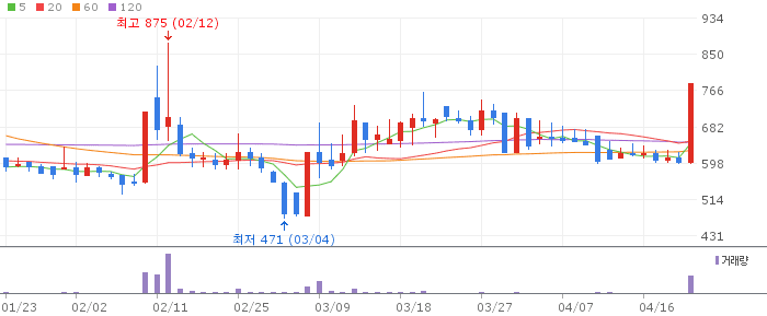 나노캠텍 주가 전망 2026년 4월 22일 ESD 소재 테마 급등 전망과 매수 전략