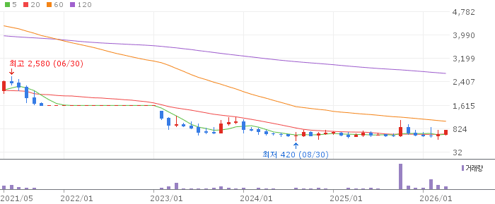 나노캠텍 주가 전망 2026년 4월 22일 ESD 소재 테마 급등 전망과 매수 전략