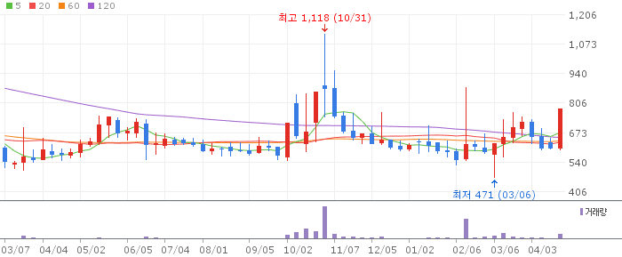 나노캠텍 주가 전망 2026년 4월 22일 ESD 소재 테마 급등 전망과 매수 전략