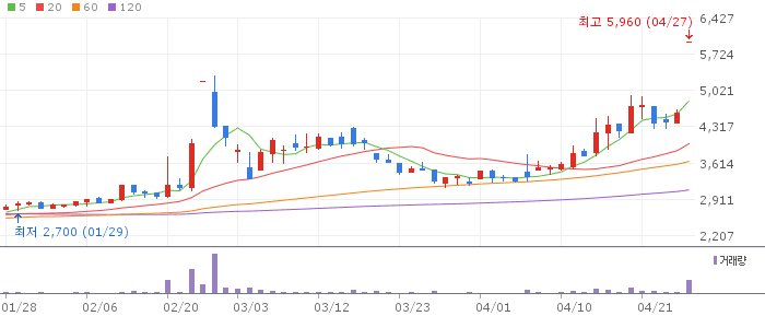 서울바이오시스 주가 전망 2026년 4월 27일 UV LED 급등 후 추가 상승 전망과 매수 전략