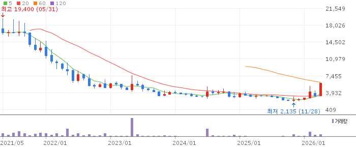 서울바이오시스 주가 전망 2026년 4월 27일 UV LED 급등 후 추가 상승 전망과 매수 전략