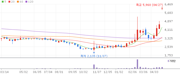 서울바이오시스 주가 전망 2026년 4월 27일 UV LED 급등 후 추가 상승 전망과 매수 전략