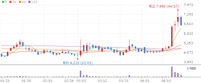 제넥신 주가 전망 2026년 4월 20일 바이오프로탁 기술수출 전망과 매수 전략