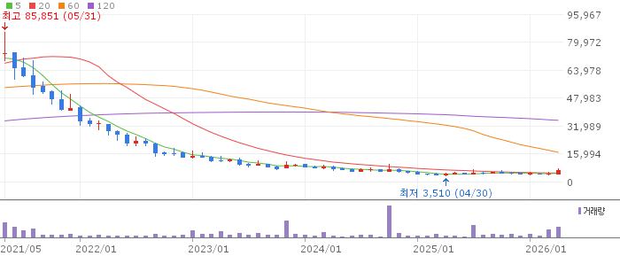 제넥신 주가 전망 2026년 4월 20일 바이오프로탁 기술수출 전망과 매수 전략