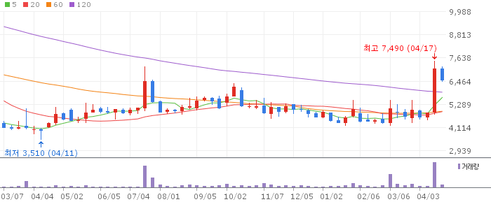 제넥신 주가 전망 2026년 4월 20일 바이오프로탁 기술수출 전망과 매수 전략