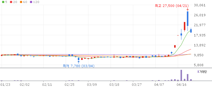 케이씨에스 주가 전망 2026년 4월 22일 양자암호 수주 급등 전망과 매수 전략